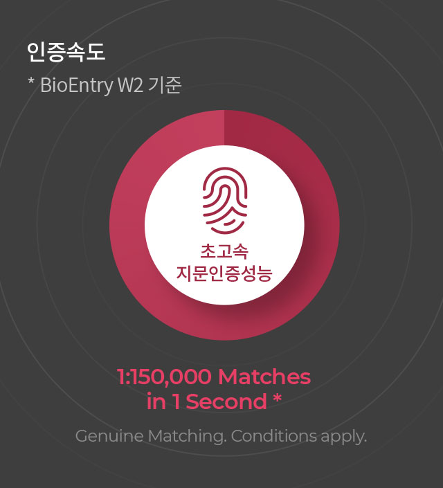 초고속 지문인증성능 — 1:150,000 Matches in 1 Second
