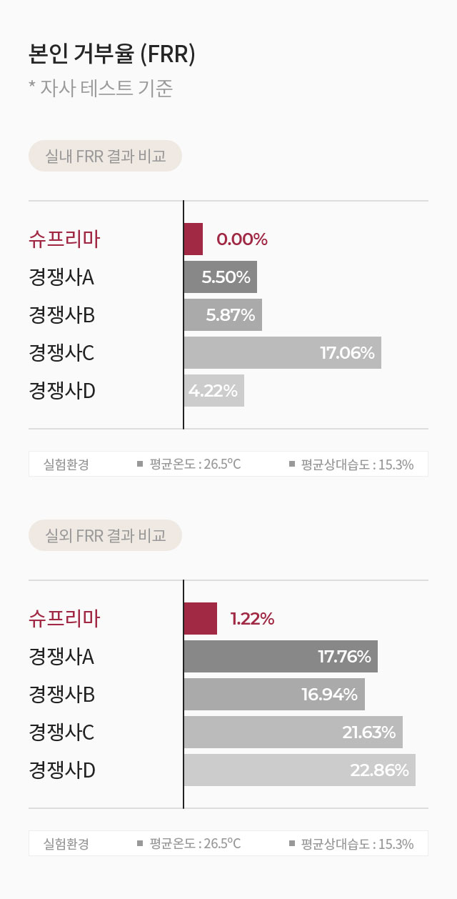 본인 거부율(FRR) — 실내/실외 경쟁사 비교