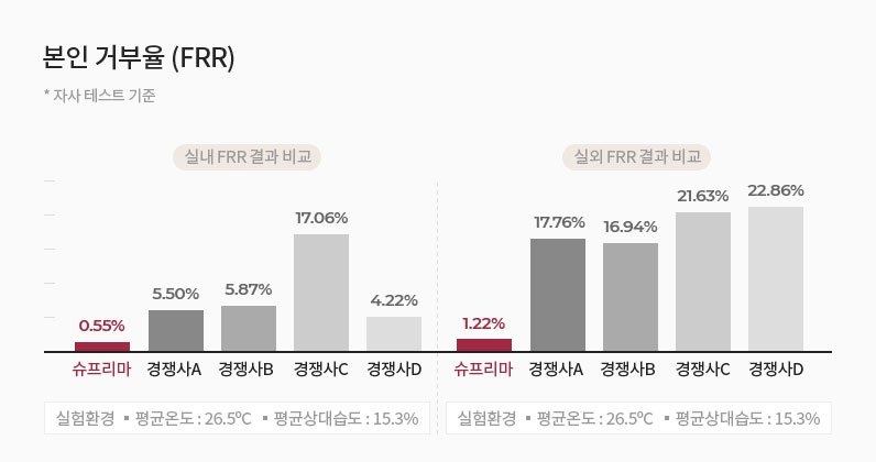 본인 거부율(FRR) — 실내/실외 경쟁사 비교
